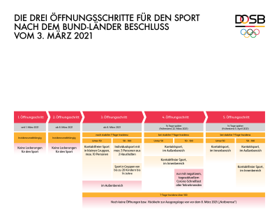 Öffnungsschritte - Was können wir tun?